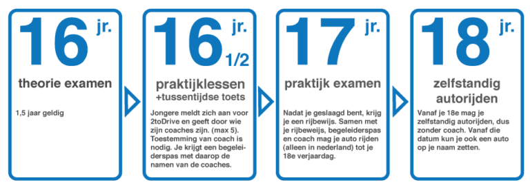 Jongeren kunnen definitief rijbewijs halen op 17-jarige leeftijd
